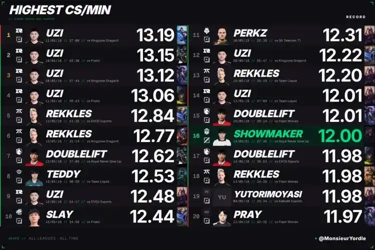 DOTA2补刀之王！国外数据网站统计MSI级别赛事分均补刀排行，中国选手五人霸榜