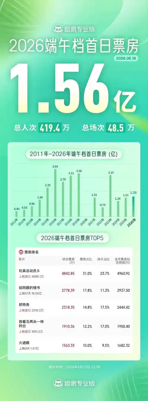 《玩具总动员5》票房登顶端午档，电竞圈选手“跨界”观影热潮席卷赛场